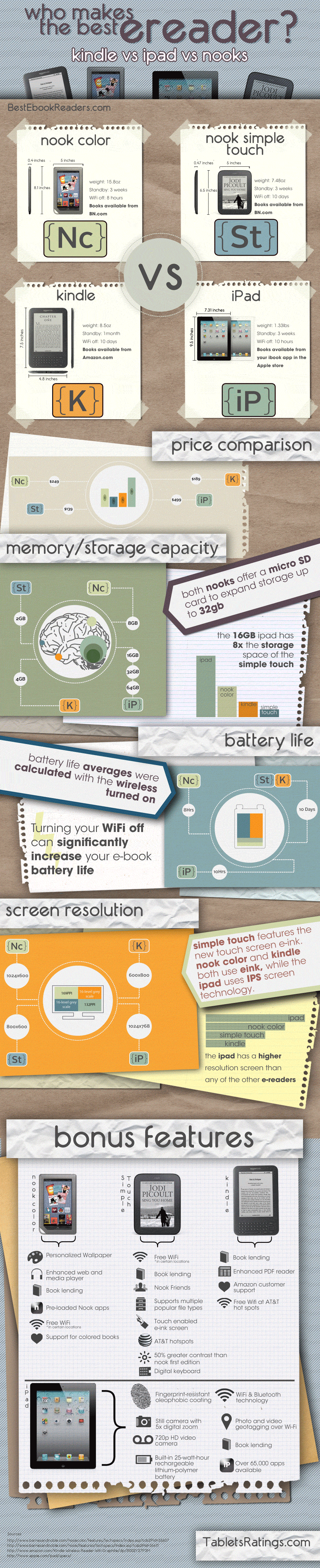 Infographic: Who Makes The Best E-Reader