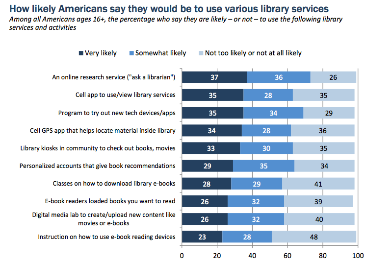 libraries