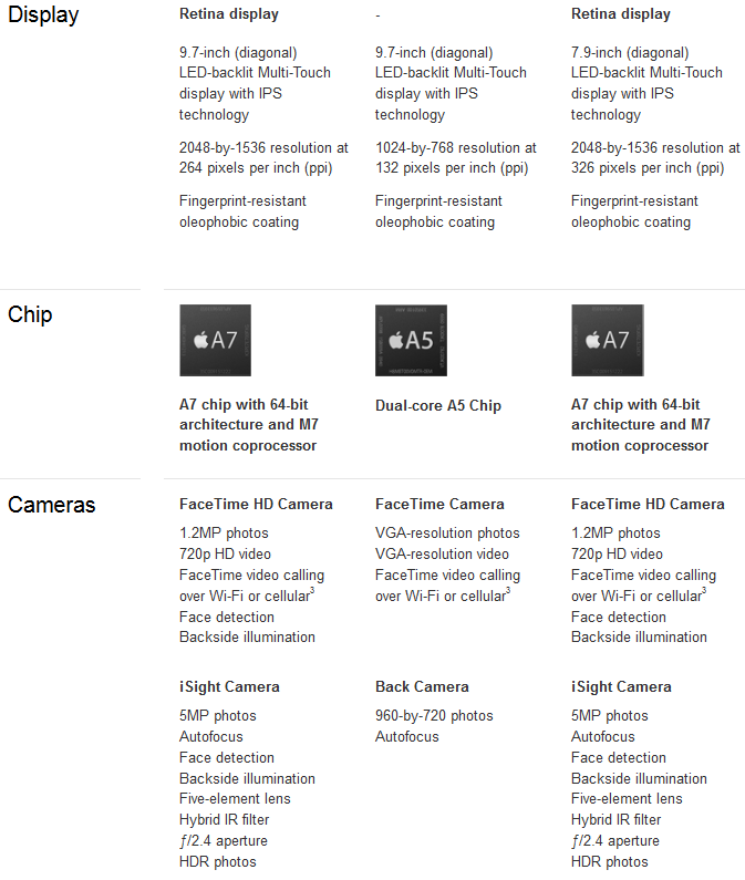 iPad Air vs. iPad Mini 2