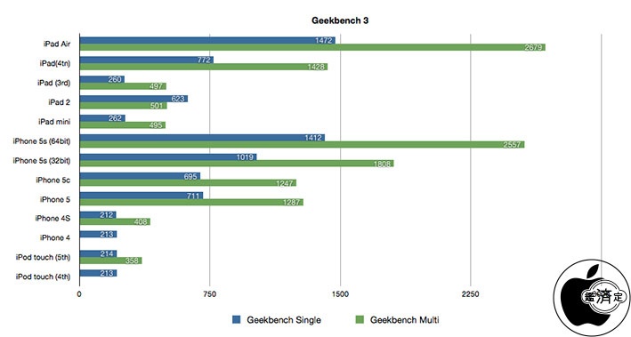 ipad benchmark