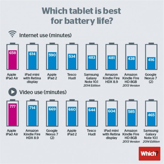 battery life tablet